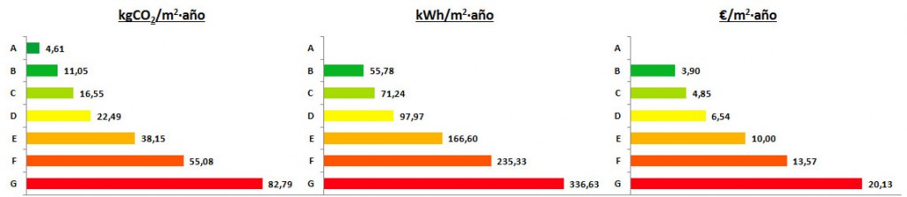 Consumo Viviendas en Bloque